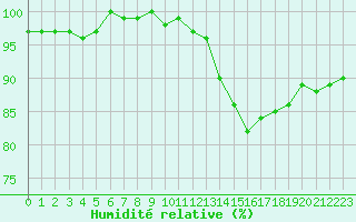 Courbe de l'humidit relative pour Saint-Igneuc (22)