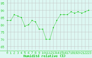 Courbe de l'humidit relative pour Perpignan Moulin  Vent (66)