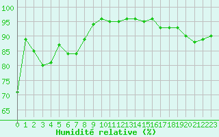Courbe de l'humidit relative pour Strasbourg (67)
