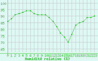 Courbe de l'humidit relative pour Aigrefeuille d'Aunis (17)