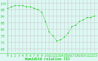 Courbe de l'humidit relative pour Brive-Laroche (19)