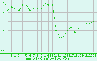 Courbe de l'humidit relative pour Sain-Bel (69)