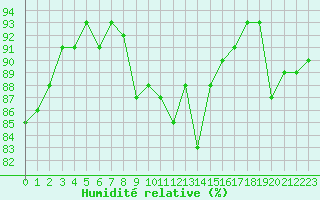 Courbe de l'humidit relative pour Vilsandi