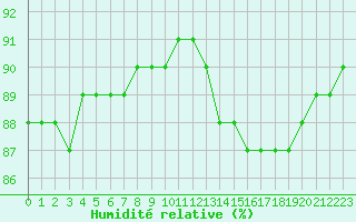 Courbe de l'humidit relative pour Fains-Veel (55)