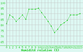 Courbe de l'humidit relative pour La Rochelle - Aerodrome (17)