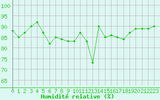 Courbe de l'humidit relative pour La Fretaz (Sw)