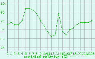 Courbe de l'humidit relative pour Berkenhout AWS