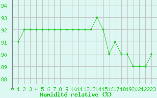 Courbe de l'humidit relative pour Bellengreville (14)