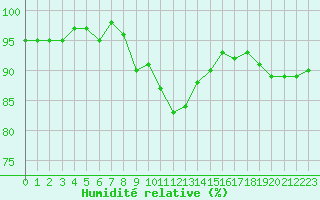 Courbe de l'humidit relative pour Cavalaire-sur-Mer (83)