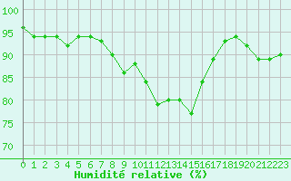 Courbe de l'humidit relative pour Clermont de l'Oise (60)