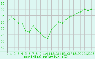 Courbe de l'humidit relative pour Dividalen II