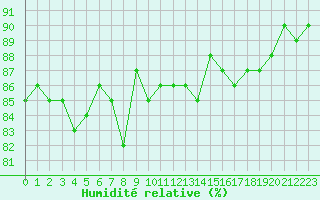 Courbe de l'humidit relative pour Valke-Maarja