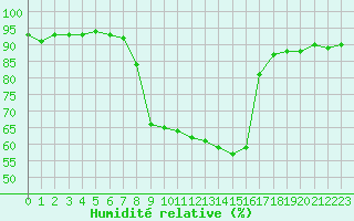 Courbe de l'humidit relative pour Sattel-Aegeri (Sw)