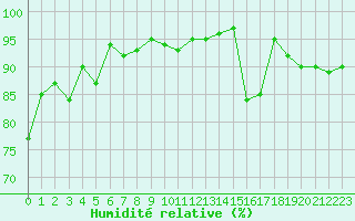 Courbe de l'humidit relative pour Neuchatel (Sw)