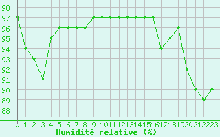 Courbe de l'humidit relative pour la bouée 62107