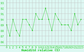 Courbe de l'humidit relative pour Saclas (91)