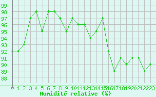 Courbe de l'humidit relative pour Le Mesnil-Esnard (76)