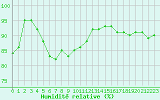 Courbe de l'humidit relative pour Harzgerode