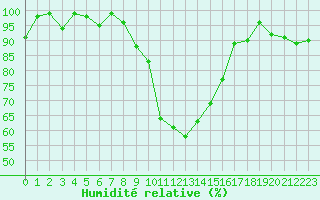 Courbe de l'humidit relative pour Chateau-d-Oex