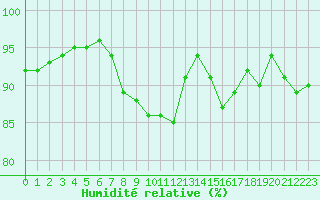 Courbe de l'humidit relative pour Le Talut - Belle-Ile (56)