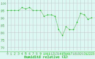 Courbe de l'humidit relative pour Pully-Lausanne (Sw)