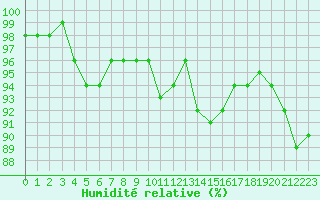 Courbe de l'humidit relative pour Spa - La Sauvenire (Be)