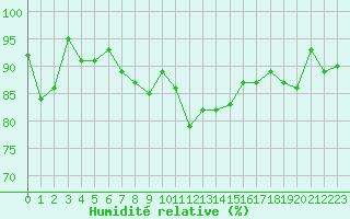 Courbe de l'humidit relative pour La Fretaz (Sw)