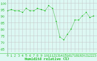 Courbe de l'humidit relative pour Verneuil (78)