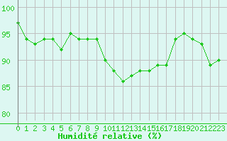 Courbe de l'humidit relative pour Combs-la-Ville (77)