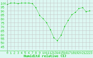 Courbe de l'humidit relative pour Weissenburg
