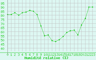Courbe de l'humidit relative pour Ble / Mulhouse (68)