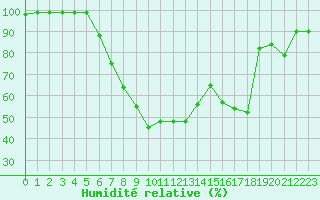 Courbe de l'humidit relative pour Schpfheim