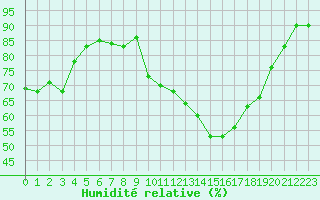Courbe de l'humidit relative pour Chambry / Aix-Les-Bains (73)