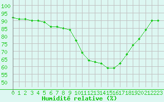 Courbe de l'humidit relative pour Colmar (68)