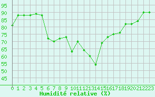 Courbe de l'humidit relative pour Saldus