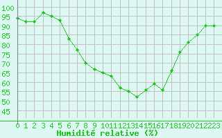 Courbe de l'humidit relative pour Manschnow