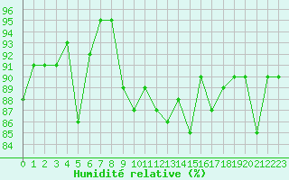 Courbe de l'humidit relative pour Westdorpe Aws