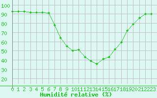 Courbe de l'humidit relative pour Rauris