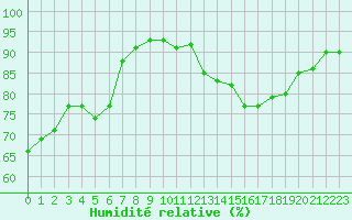 Courbe de l'humidit relative pour Cernay-la-Ville (78)