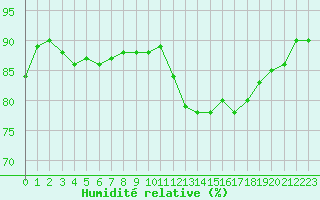 Courbe de l'humidit relative pour Alenon (61)