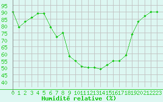 Courbe de l'humidit relative pour Jelenia Gora