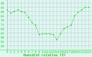 Courbe de l'humidit relative pour Marienberg