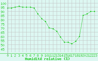 Courbe de l'humidit relative pour Langres (52) 
