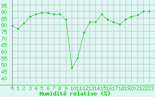 Courbe de l'humidit relative pour Biarritz (64)