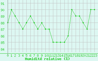 Courbe de l'humidit relative pour Mouilleron-le-Captif (85)