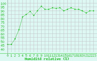 Courbe de l'humidit relative pour Engins (38)