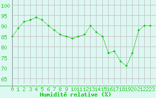 Courbe de l'humidit relative pour Manston (UK)