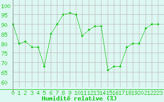 Courbe de l'humidit relative pour Paganella