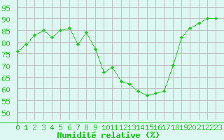 Courbe de l'humidit relative pour Abed