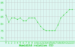 Courbe de l'humidit relative pour Bziers-Centre (34)